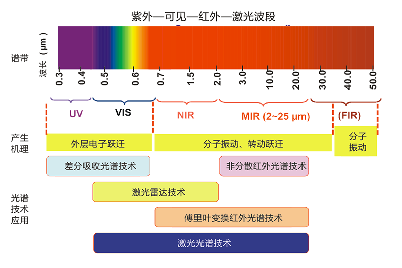 傅里葉變換紅外光譜氣體分析技術